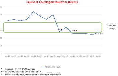 Neurological adverse events of mitotane in adrenocortical carcinoma: results of a pilot study